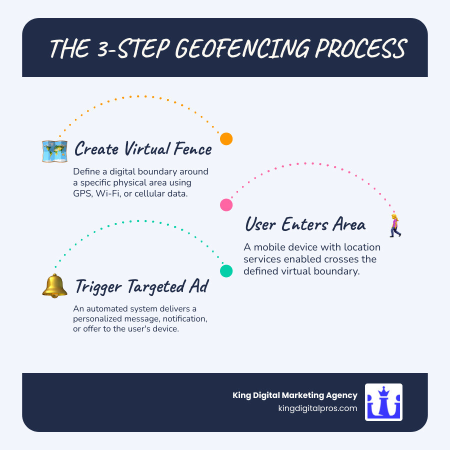 Infographic showing the 3-step geofencing process: Step 1 - Create a virtual fence around a target location using GPS coordinates, Step 2 - Mobile user with location services enabled enters the geofenced area, Step 3 - Automated system triggers and delivers targeted ad, notification, or offer to the user's device - geofencing marketing meaning infographic infographic-line-3-steps-blues-accent_colors