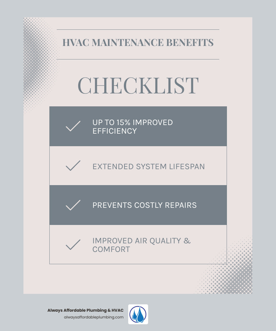 Infographic showing HVAC maintenance benefits including 15% efficiency improvement, extended system lifespan, prevention of costly repairs, improved indoor air quality, and consistent year-round comfort for Elk Grove homes - HVAC maintenance Elk Grove infographic checklist-light-blue-grey