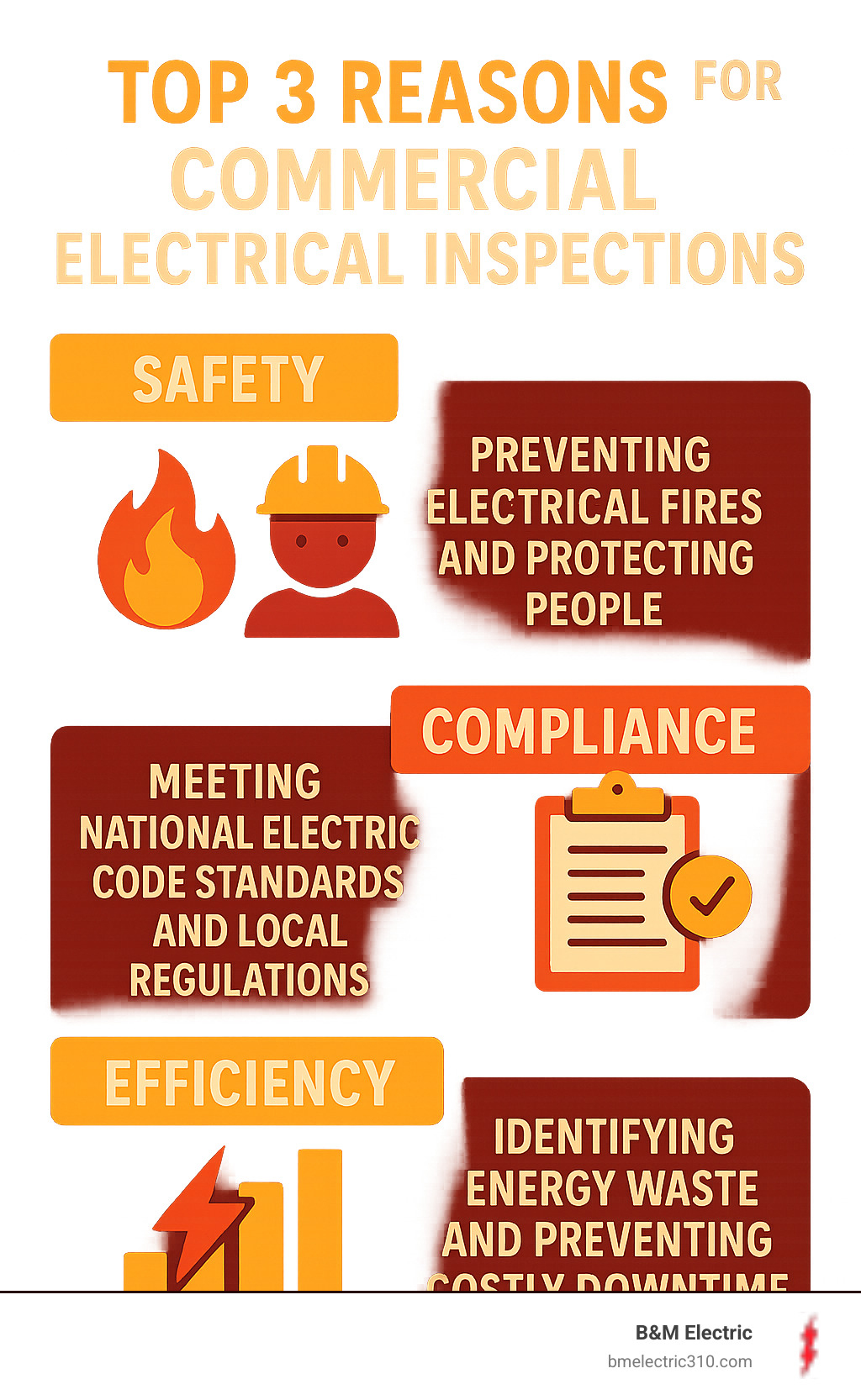 Infographic showing the top 3 reasons for commercial electrical inspections: Safety (preventing electrical fires and protecting people), Compliance (meeting National Electric Code standards and local regulations), and Efficiency (identifying energy waste and preventing costly downtime) - Commercial electrical inspection services infographic 
