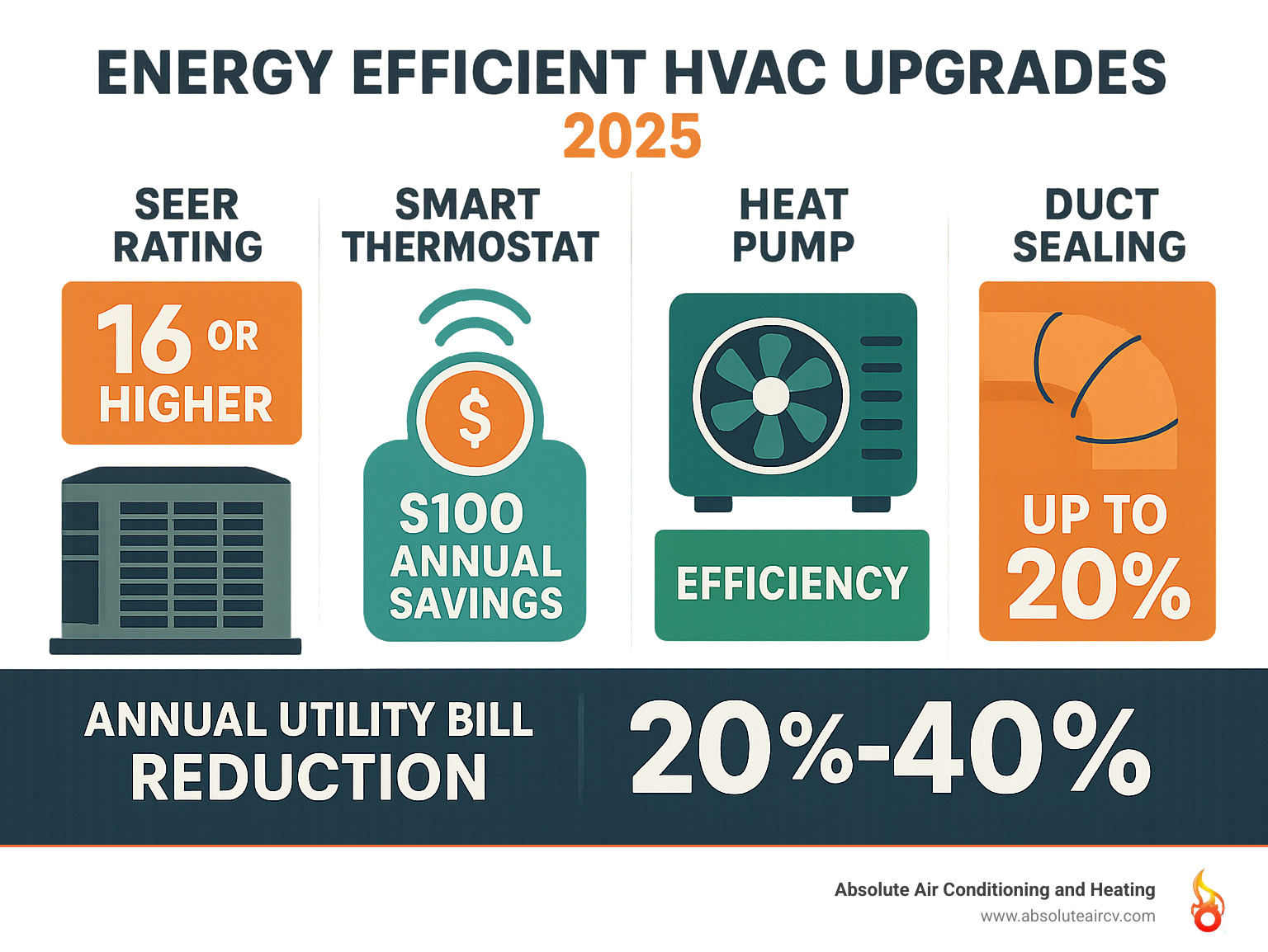 Comprehensive breakdown of energy efficient HVAC upgrade options showing SEER ratings, smart thermostat savings, heat pump efficiency, duct sealing benefits, and annual utility bill reduction percentages - Energy efficient HVAC upgrades infographic Comprehensive breakdown of energy efficient HVAC upgrade options showing SEER ratings, smart thermostat savings, heat pump efficiency, duct sealing benefits, and annual utility bill reduction percentages - Energy efficient HVAC upgrades infographic