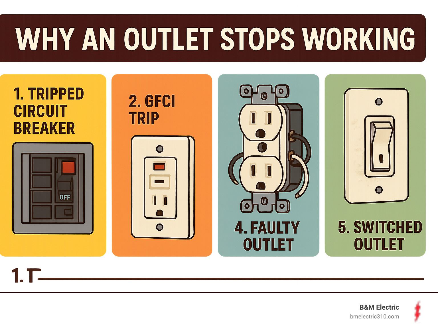 Infographic showing the top 5 reasons an outlet stops working: 1. Tripped Circuit Breaker - breaker switch flipped to middle position, 2. GFCI Trip - bathroom outlet with red reset button, 3. Loose Wiring - outlet pulled from wall showing disconnected wires, 4. Faulty Outlet - old worn outlet with scorch marks, 5. Switched Outlet - wall switch controlling outlet power - outlet not working infographic