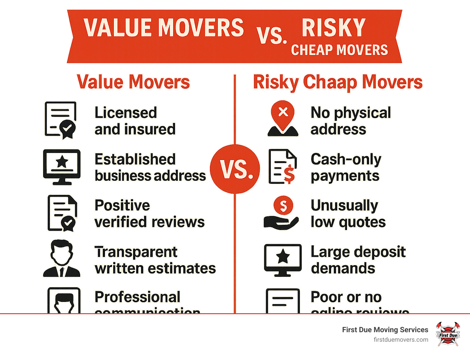 Infographic comparing value movers versus risky cheap movers: Value movers show licensed and insured credentials, established business address, positive verified reviews, transparent written estimates, and professional communication. Risky cheap movers display red flags including no physical address, cash-only payments, unusually low quotes, demands for large deposits, and poor or no online reviews. - cheap movers seattle infographic Infographic comparing value movers versus risky cheap movers: Value movers show licensed and insured credentials, established business address, positive verified reviews, transparent written estimates, and professional communication. Risky cheap movers display red flags including no physical address, cash-only payments, unusually low quotes, demands for large deposits, and poor or no online reviews. - cheap movers seattle infographic