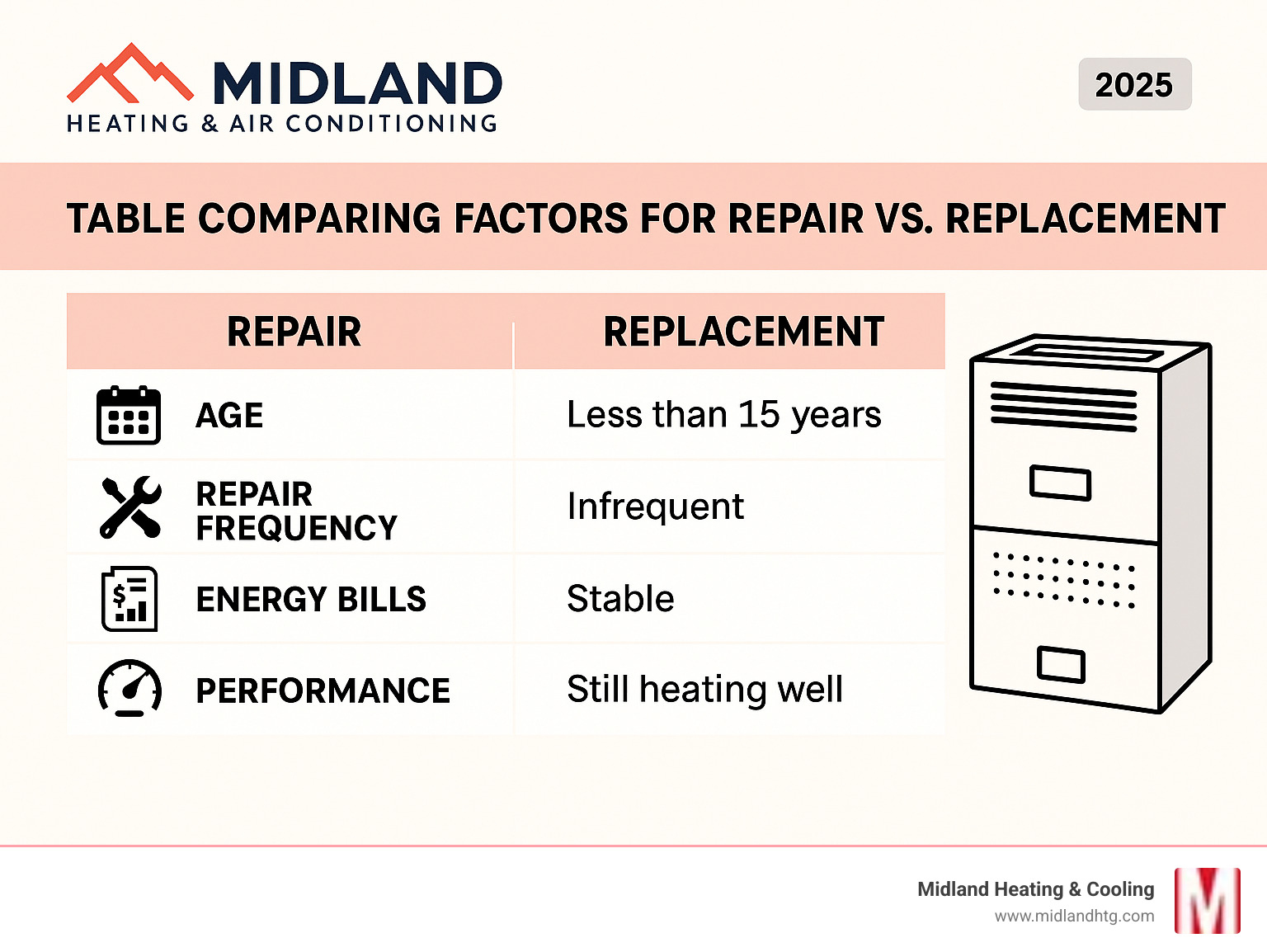Table comparing factors for repair vs. replacement (Age, Repair Frequency, Energy Bills, Performance) - furnace repair Bloomington MN infographic 