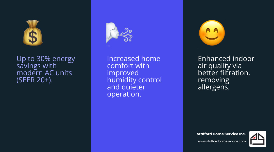 benefits of new ac installation including improved energy efficiency with seer ratings comparison, better indoor air quality, and increased home comfort - ac installation minneapolis infographic 3_facts_emoji_blue