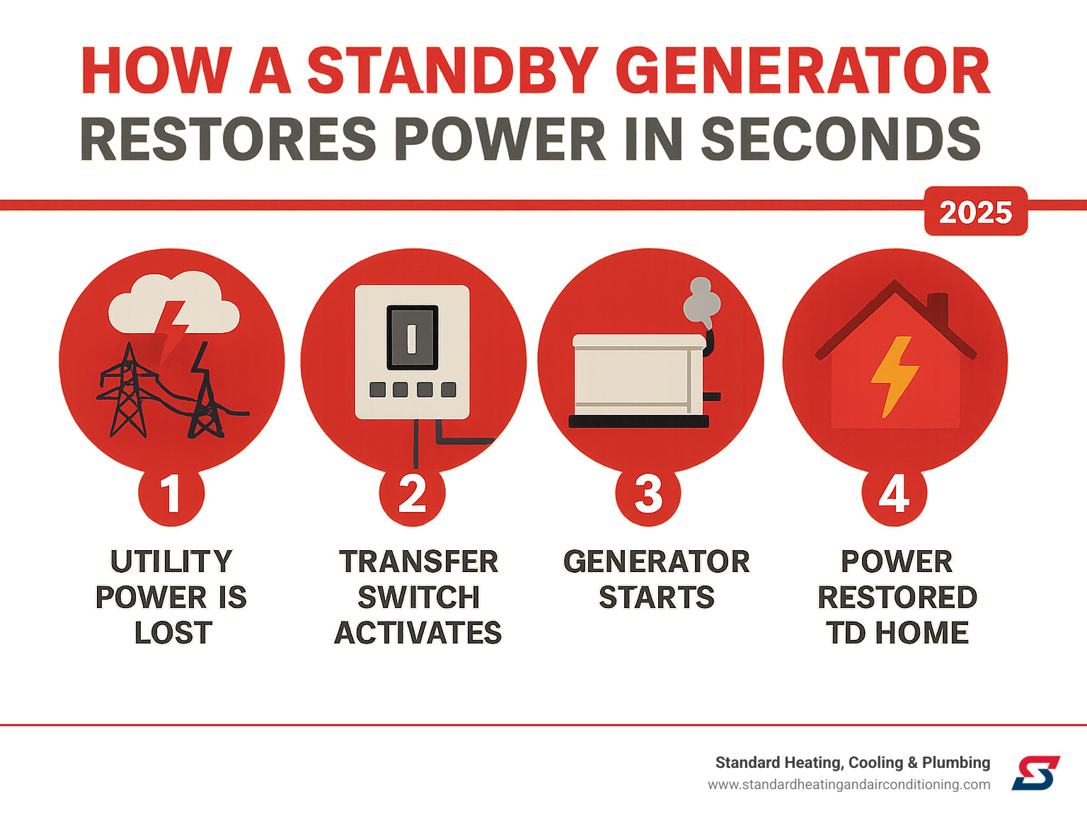 Infographic showing how a standby generator automatically restores power in seconds, detailing steps like utility power loss, automatic transfer switch activation, generator startup, and power restoration to the home. - generator service Birmingham infographic 