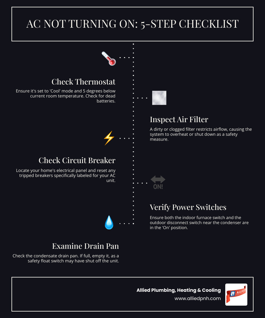 Comprehensive AC troubleshooting flowchart showing step-by-step diagnostic process from initial power checks through thermostat settings, air filter inspection, circuit breaker verification, shutoff switch confirmation, and drain pan examination, with clear decision points for when to attempt DIY fixes versus calling a professional technician - AC not turning on infographic infographic-line-5-steps-dark