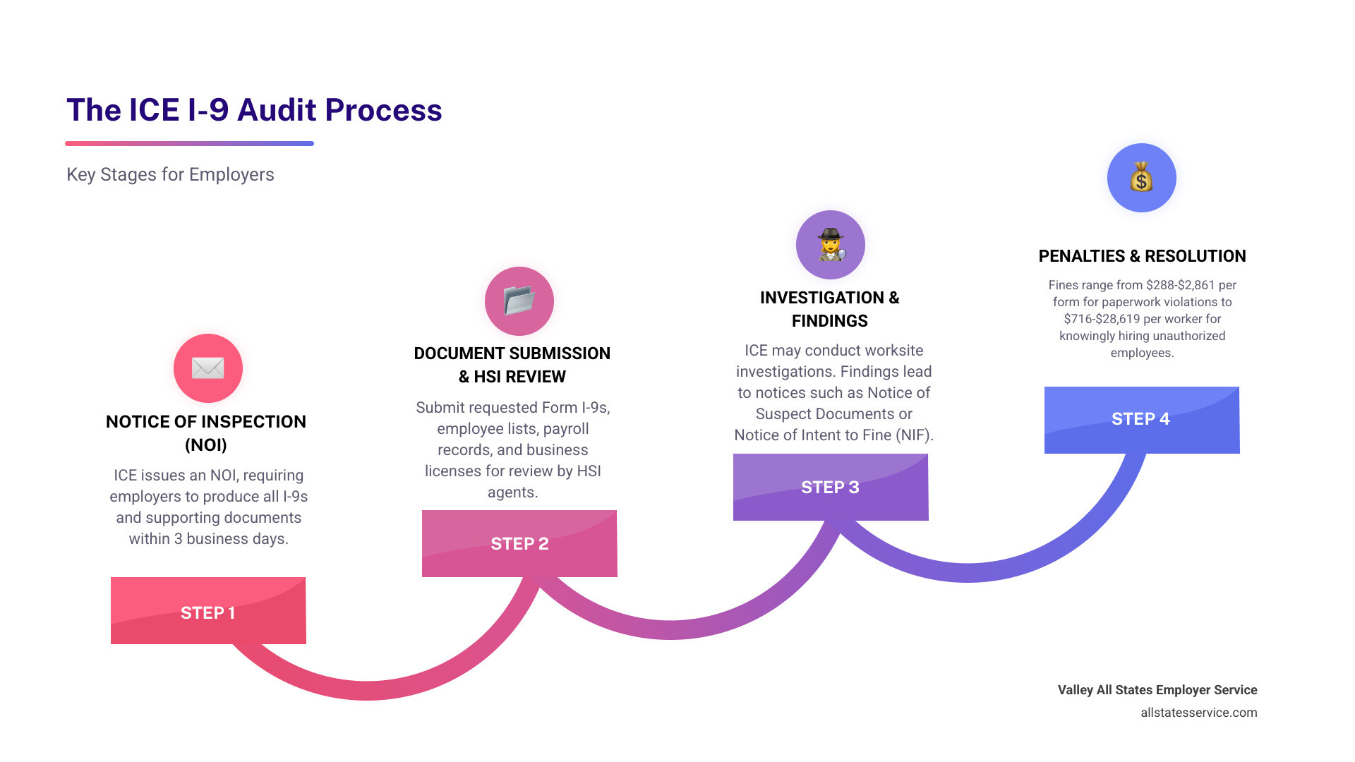 Comprehensive infographic showing the complete I-9 audit process timeline from Notice of Inspection receipt through final resolution, including 3-day response period, document submission requirements, ICE review phases, potential notices issued, and penalty calculation factors - ice i 9 audit infographic step-infographic-4-steps