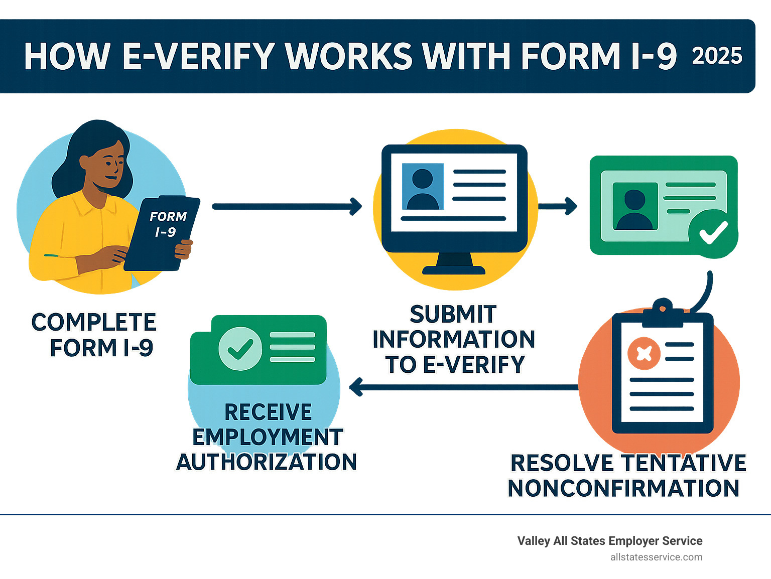 infographic explaining how E-Verify works with Form I-9 - ice i 9 audit infographic 
