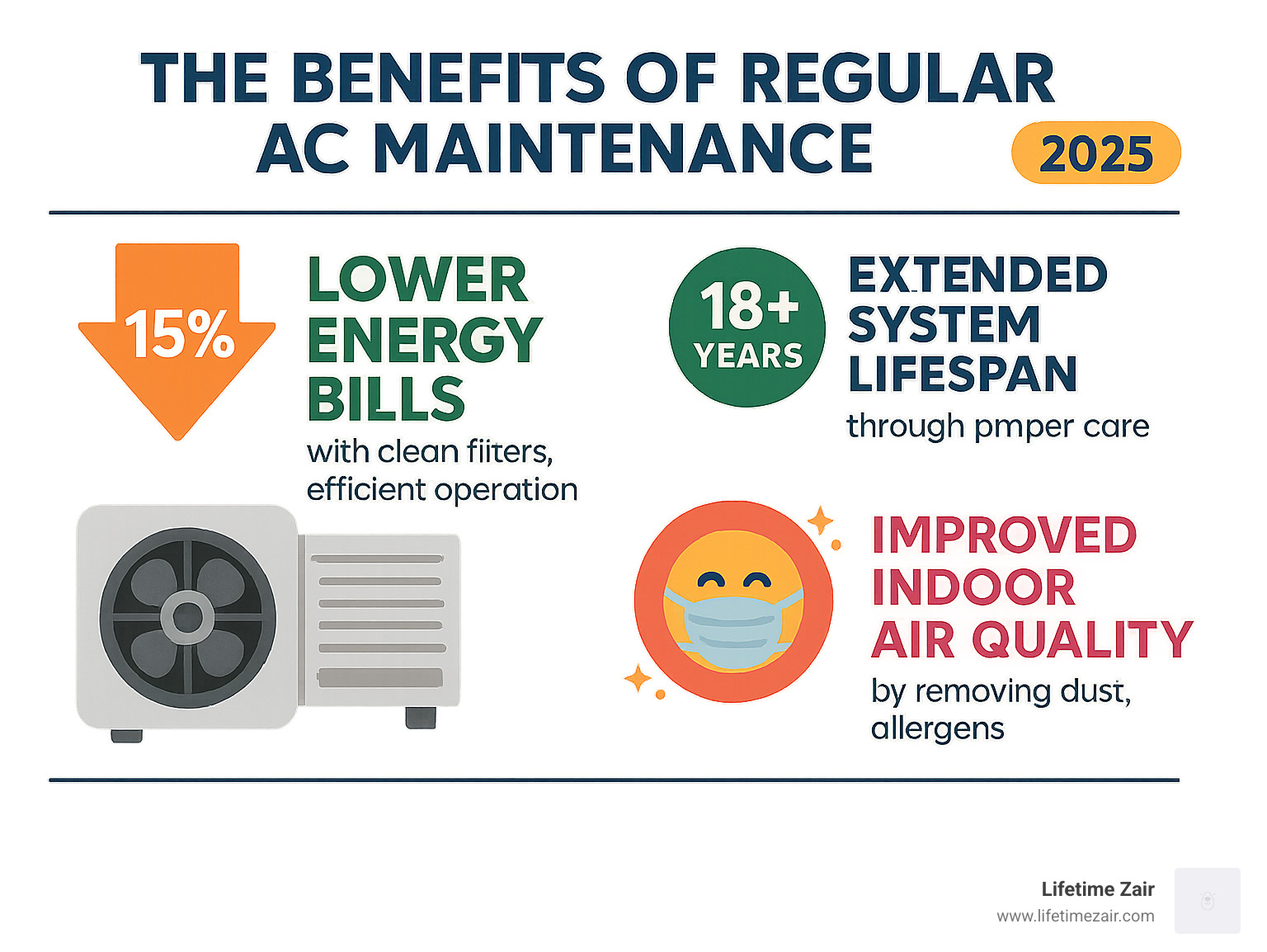 Infographic showing three key benefits of regular AC maintenance: 15% reduction in energy bills through clean filters and efficient operation, extended system lifespan from average 15 years to 18+ years with proper care, and improved indoor air quality by removing dust, allergens, and airborne particles - ac maintenance services dallas infographic 