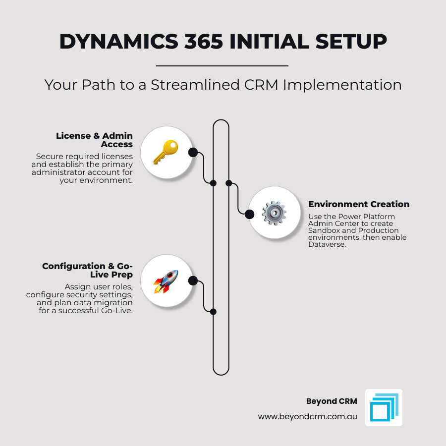 Infographic showing a chaotic spreadsheet workflow with multiple disconnected files, manual data entry, and version control issues on the left side, contrasted with a streamlined Dynamics 365 workflow on the right showing automated processes, centralised data, real-time updates, and integrated customer communications - Dynamics 365 setup infographic infographic-line-3-steps-neat_beige