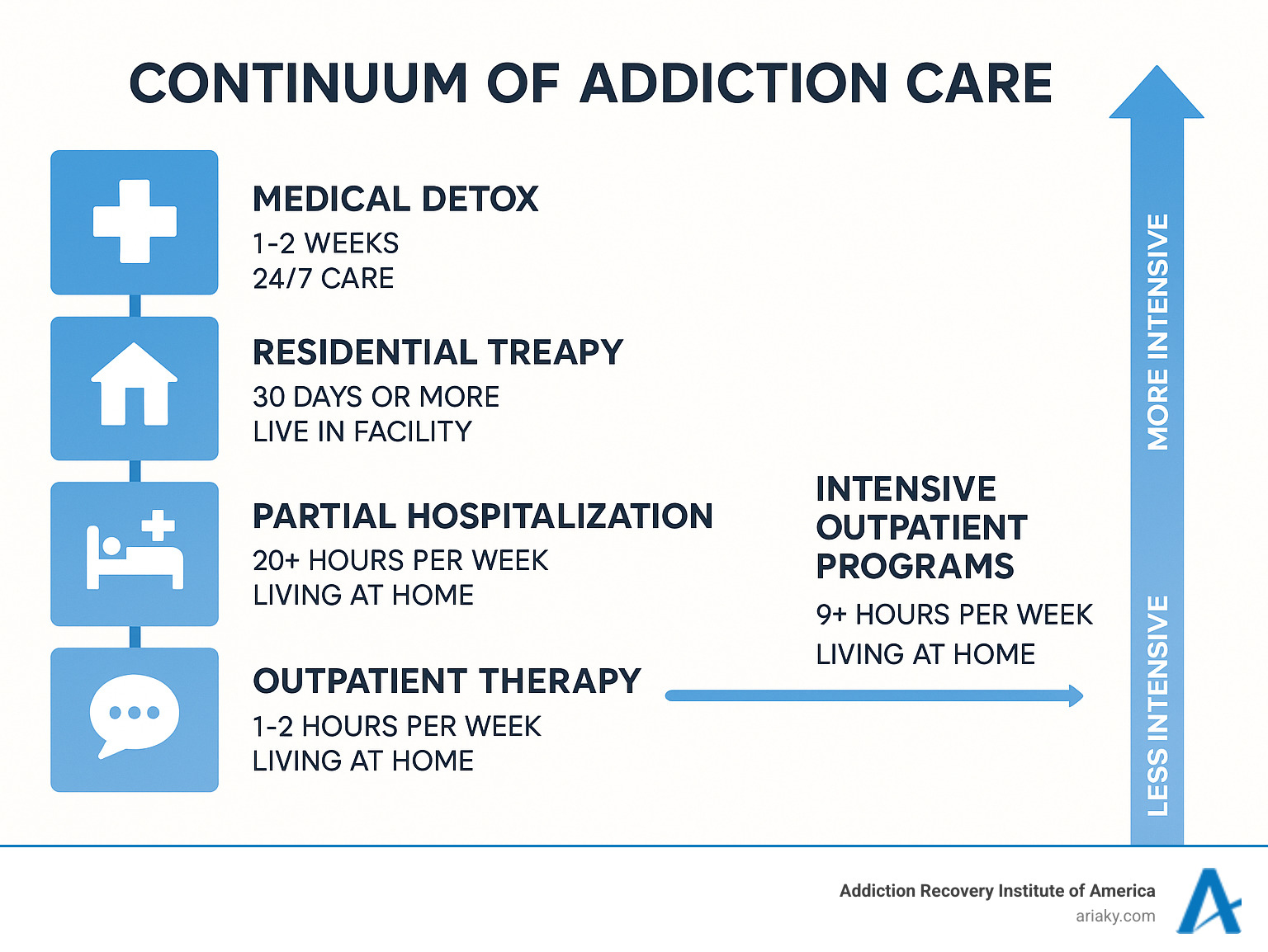 Infographic showing the continuum of addiction care from medical detox through residential treatment, partial hospitalization, intensive outpatient programs, standard outpatient therapy, and ongoing aftercare support, with time commitments and living arrangements for each level - intensive outpatient programs in kentucky infographic Infographic showing the continuum of addiction care from medical detox through residential treatment, partial hospitalization, intensive outpatient programs, standard outpatient therapy, and ongoing aftercare support, with time commitments and living arrangements for each level - intensive outpatient programs in kentucky infographic
