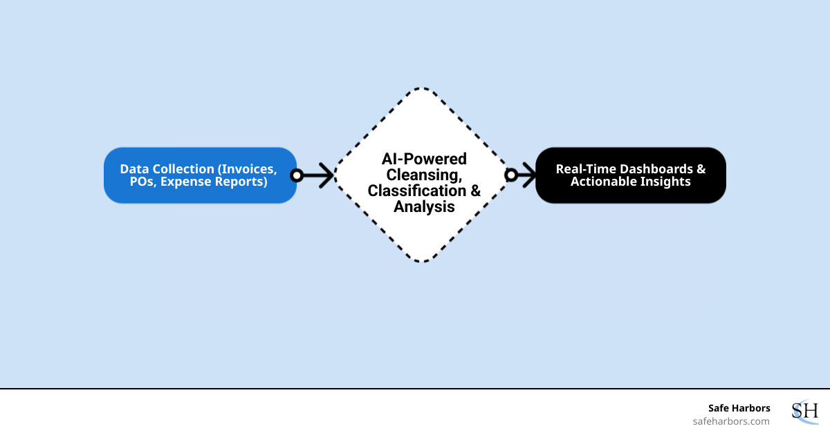 Infographic showing the automated spend analysis process: data collection from multiple sources flowing into AI-powered cleansing and classification, then analysis and insight generation, finally outputting to real-time dashboards for strategic decision-making, with key benefits highlighted including cost savings up to 11%, improved compliance, and improved supplier management - Automated spend analysis infographic flowmap_simple