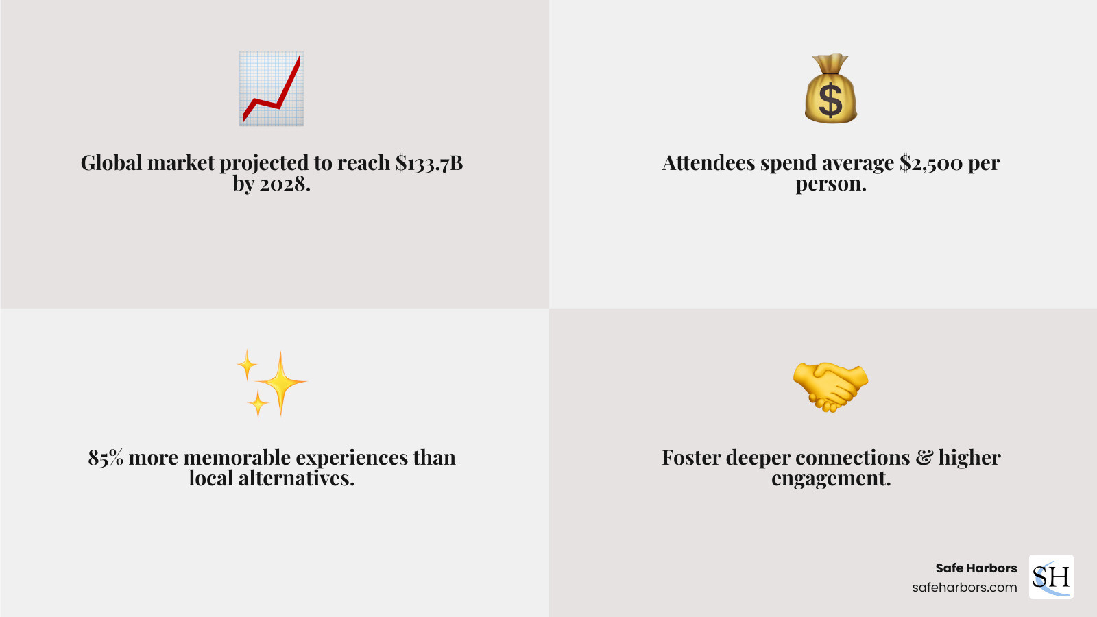Infographic showing destination events deliver 85% more memorable experiences, $133.7B market growth by 2028, attendees spend average $2,500 per person, with key benefits including increased attendance, improved networking, memorable experiences, higher engagement and team building compared to local events - Destination event planning infographic 4_facts_emoji_grey