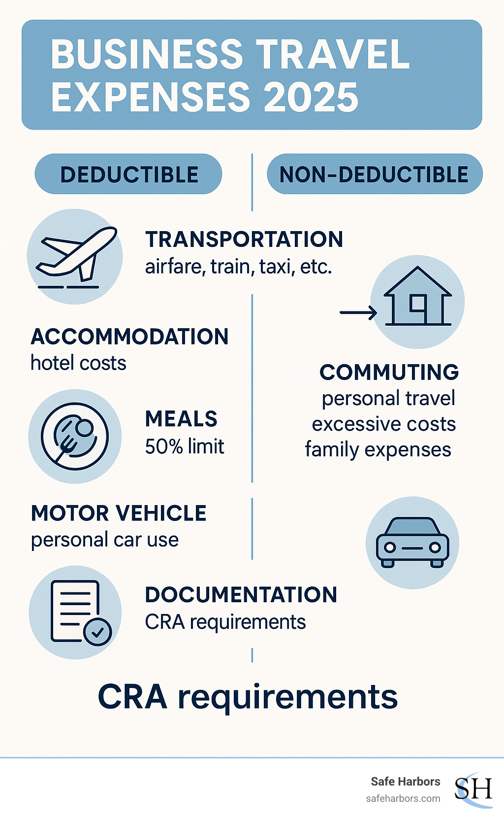 Comprehensive infographic showing the breakdown of deductible vs non-deductible business travel expenses, including transportation costs, accommodation expenses, meal deduction limits, motor vehicle options, and required documentation for CRA compliance - Business travel expenses infographic 