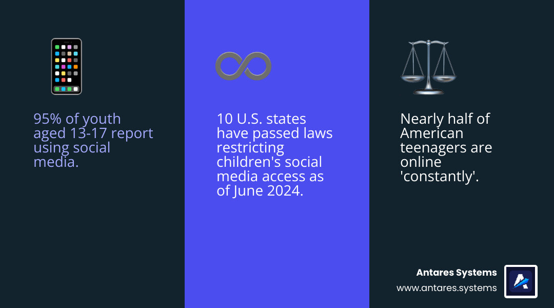Infographic showing Texas social media legislation timeline with key statistics: 95% of teens aged 13-17 use social media, nearly half of American teenagers are online constantly, 10 states have passed laws restricting children's social media access as of June 2024, and 27 states tried to advance social media regulation bills this year - social media Texas infographic 3_facts_emoji_blue Infographic showing Texas social media legislation timeline with key statistics: 95% of teens aged 13-17 use social media, nearly half of American teenagers are online constantly, 10 states have passed laws restricting children's social media access as of June 2024, and 27 states tried to advance social media regulation bills this year - social media Texas infographic 3_facts_emoji_blue