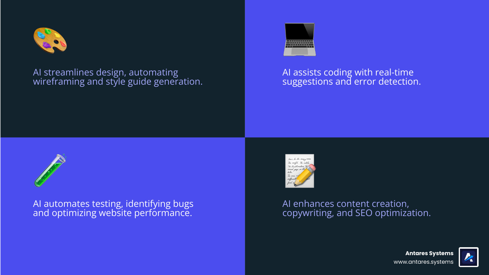 Infographic showing the four key areas where AI is changing web development: Design automation through wireframing and style guide generation, Coding assistance with real-time suggestions and error detection, Testing automation for bug identification and performance optimization, and Content creation including copywriting and SEO optimization - AI web development infographic 4_facts_emoji_blue