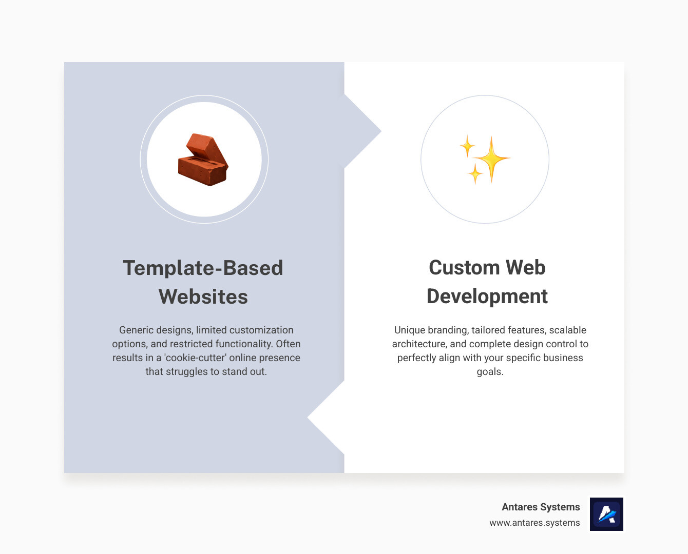 Infographic comparing template-based websites showing limited customization options, generic designs, and restricted functionality versus custom-built websites displaying unique branding, custom features, scalable architecture, and complete design control - custom web development infographic comparison-2-items-formal Infographic comparing template-based websites showing limited customization options, generic designs, and restricted functionality versus custom-built websites displaying unique branding, custom features, scalable architecture, and complete design control - custom web development infographic comparison-2-items-formal