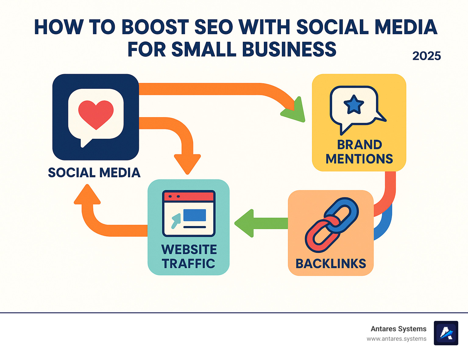 Infographic showing how social media engagement leads to website traffic, brand mentions, backlinks, and improved search engine rankings through interconnected arrows and icons - how to boost seo with social media for small business infographic  Infographic showing how social media engagement leads to website traffic, brand mentions, backlinks, and improved search engine rankings through interconnected arrows and icons - how to boost seo with social media for small business infographic