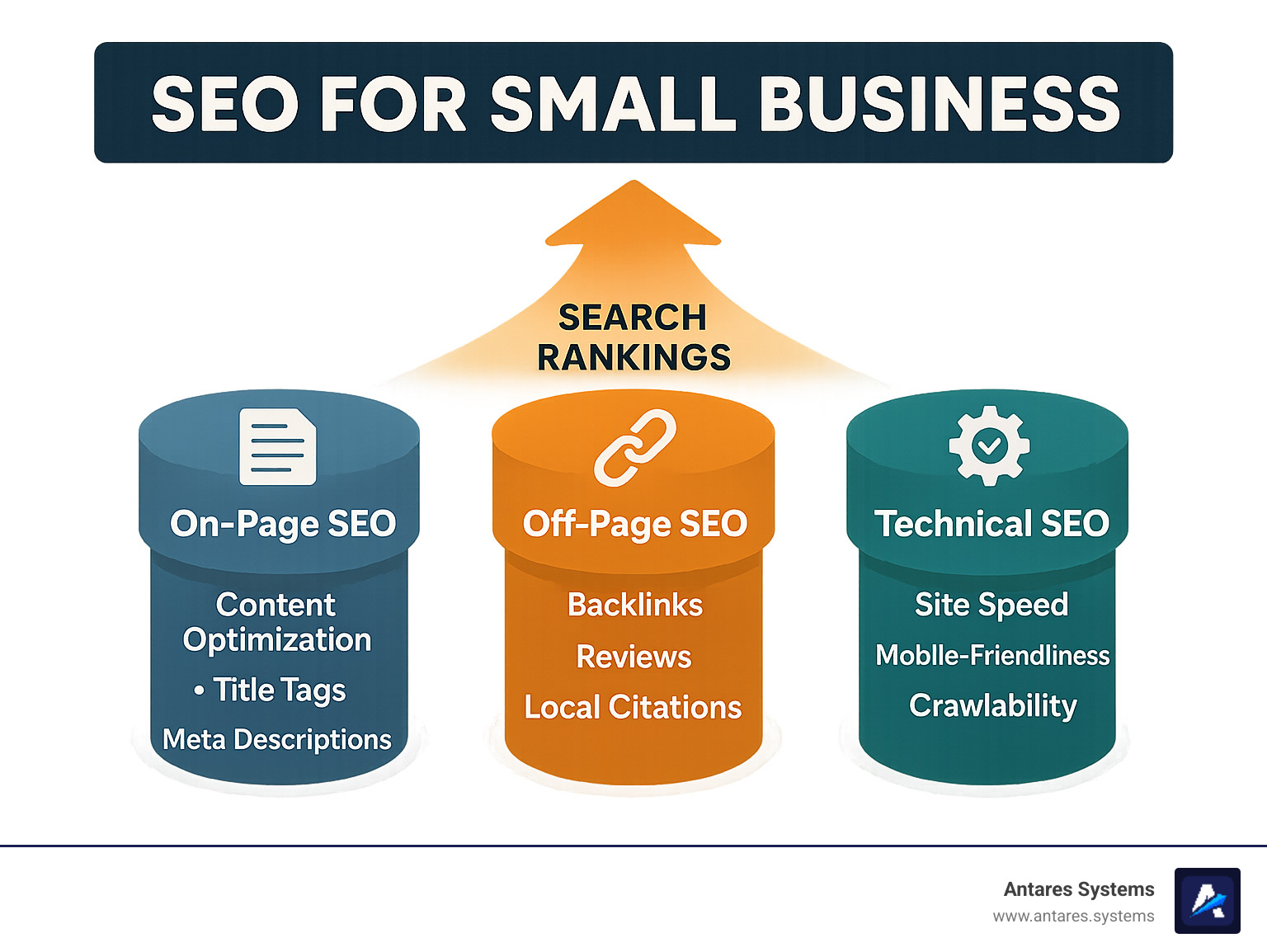 Infographic showing the three pillars of SEO for small business: On-Page SEO (content optimization, title tags, meta descriptions), Off-Page SEO (backlinks, reviews, local citations), and Technical SEO (site speed, mobile-friendliness, crawlability) with arrows showing how they support overall search rankings - seo for small business infographic 