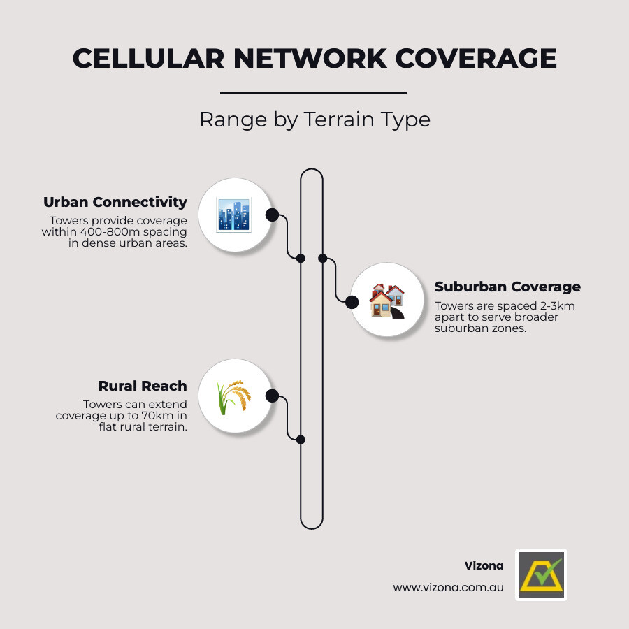 Infographic showing how cellular networks use towers to provide coverage across different terrain types, including urban areas with 400-800m spacing, suburban areas with 2-3km spacing, and rural areas with up to 70km range - Telecommunication Towers infographic infographic-line-3-steps-neat_beige