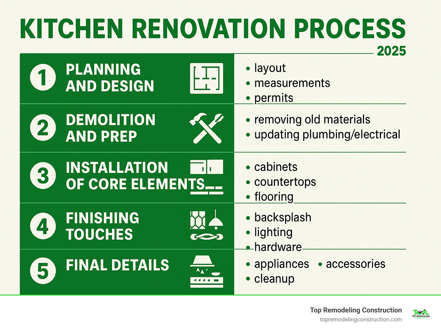 Infographic showing the 5 key stages of kitchen renovation: 1) Planning and Design (layout, measurements, permits), 2) Demolition and Prep (removing old materials, updating plumbing/electrical), 3) Installation of Core Elements (cabinets, countertops, flooring), 4) Finishing Touches (backsplash, lighting, hardware), 5) Final Details (appliances, accessories, cleanup) - kitchen renovation ideas infographic Infographic showing the 5 key stages of kitchen renovation: 1) Planning and Design (layout, measurements, permits), 2) Demolition and Prep (removing old materials, updating plumbing/electrical), 3) Installation of Core Elements (cabinets, countertops, flooring), 4) Finishing Touches (backsplash, lighting, hardware), 5) Final Details (appliances, accessories, cleanup) - kitchen renovation ideas infographic