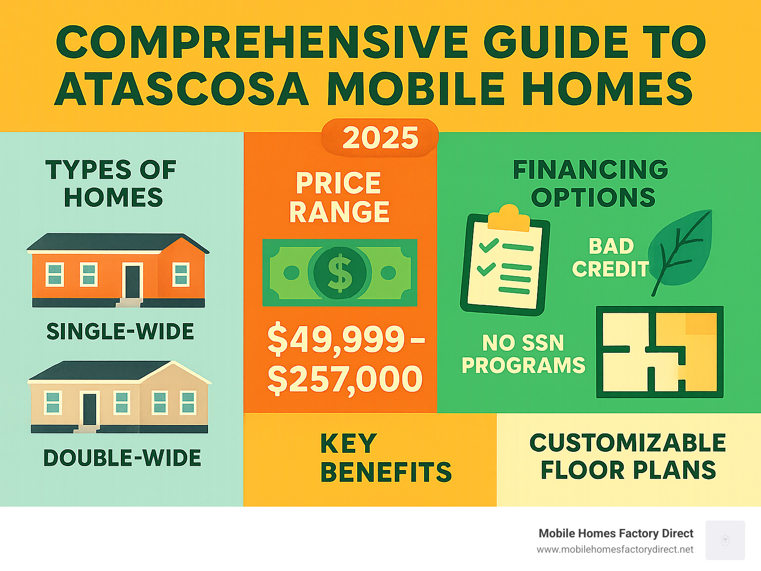 Comprehensive guide to Atascosa mobile homes showing types of homes available, price ranges from $49,999 to $257,000, financing options including bad credit and no SSN programs, and key benefits like energy efficiency and customizable floor plans - Atascosa mobile homes infographic 