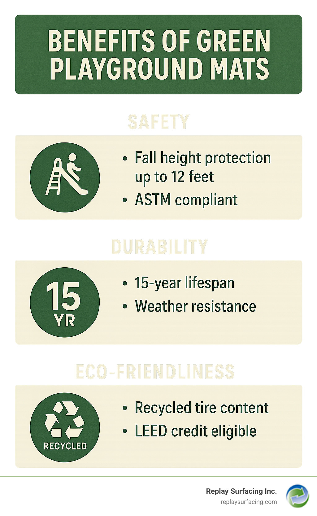 Detailed comparison infographic showing three key benefits of green playground mats: Safety features including fall height protection up to 12 feet and ASTM compliance, Durability aspects highlighting 15-year lifespan and weather resistance, and Eco-Friendliness showing recycled tire content and LEED credit eligibility - green playground mats infographic Detailed comparison infographic showing three key benefits of green playground mats: Safety features including fall height protection up to 12 feet and ASTM compliance, Durability aspects highlighting 15-year lifespan and weather resistance, and Eco-Friendliness showing recycled tire content and LEED credit eligibility - green playground mats infographic