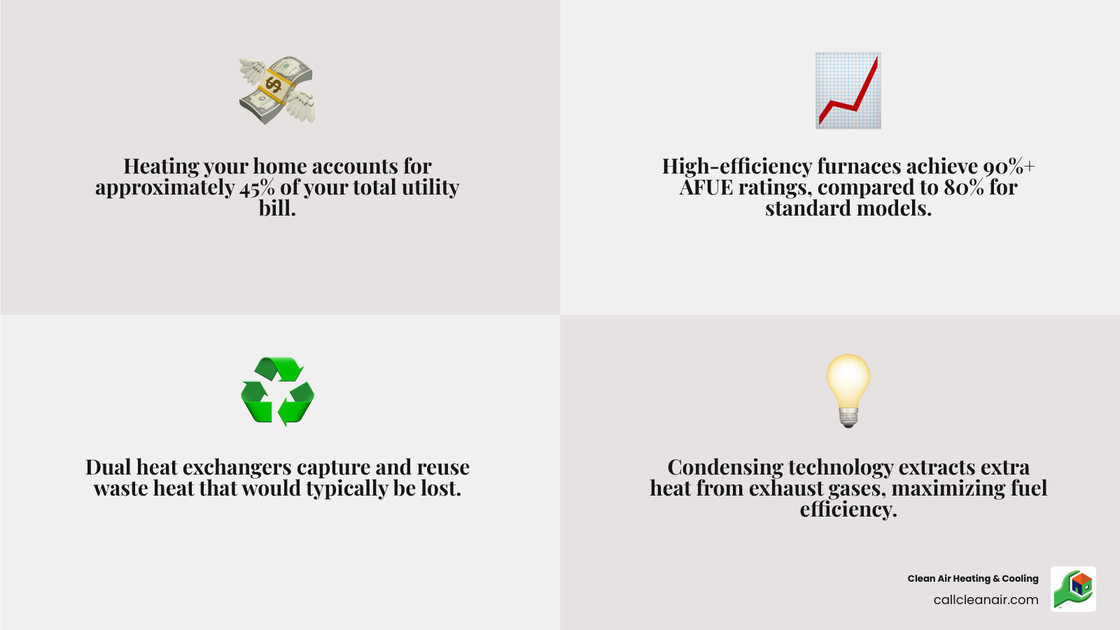 Infographic showing that heating accounts for 45% of utility bills, with high efficiency furnaces rated 90%+ AFUE compared to standard 80% units, highlighting dual heat exchangers and condensing technology that captures waste heat - High efficiency furnace infographic 4_facts_emoji_grey