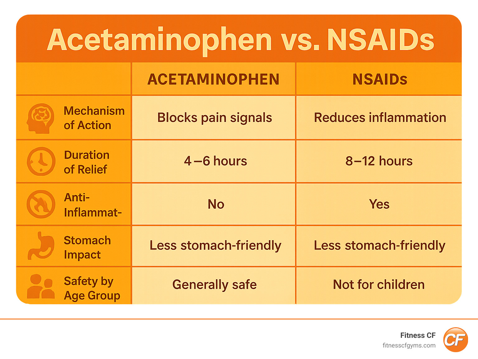 Comprehensive comparison chart showing acetaminophen vs NSAIDs including mechanism of action, duration of relief, anti-inflammatory properties, stomach impact, and safety considerations for different age groups - over the counter meds for body aches infographic 