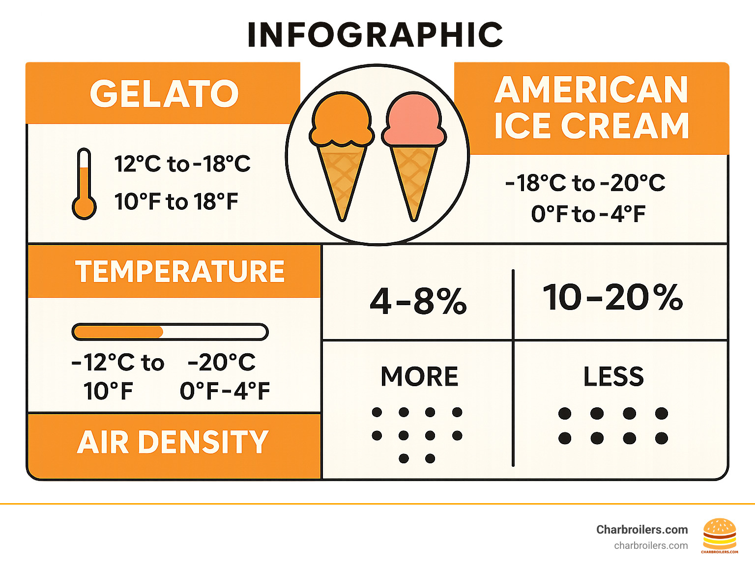 INFOGRAPHIC explaining the key differences in temperature, fat content, and air density between gelato and American ice cream. - gelato display freezer infographic 