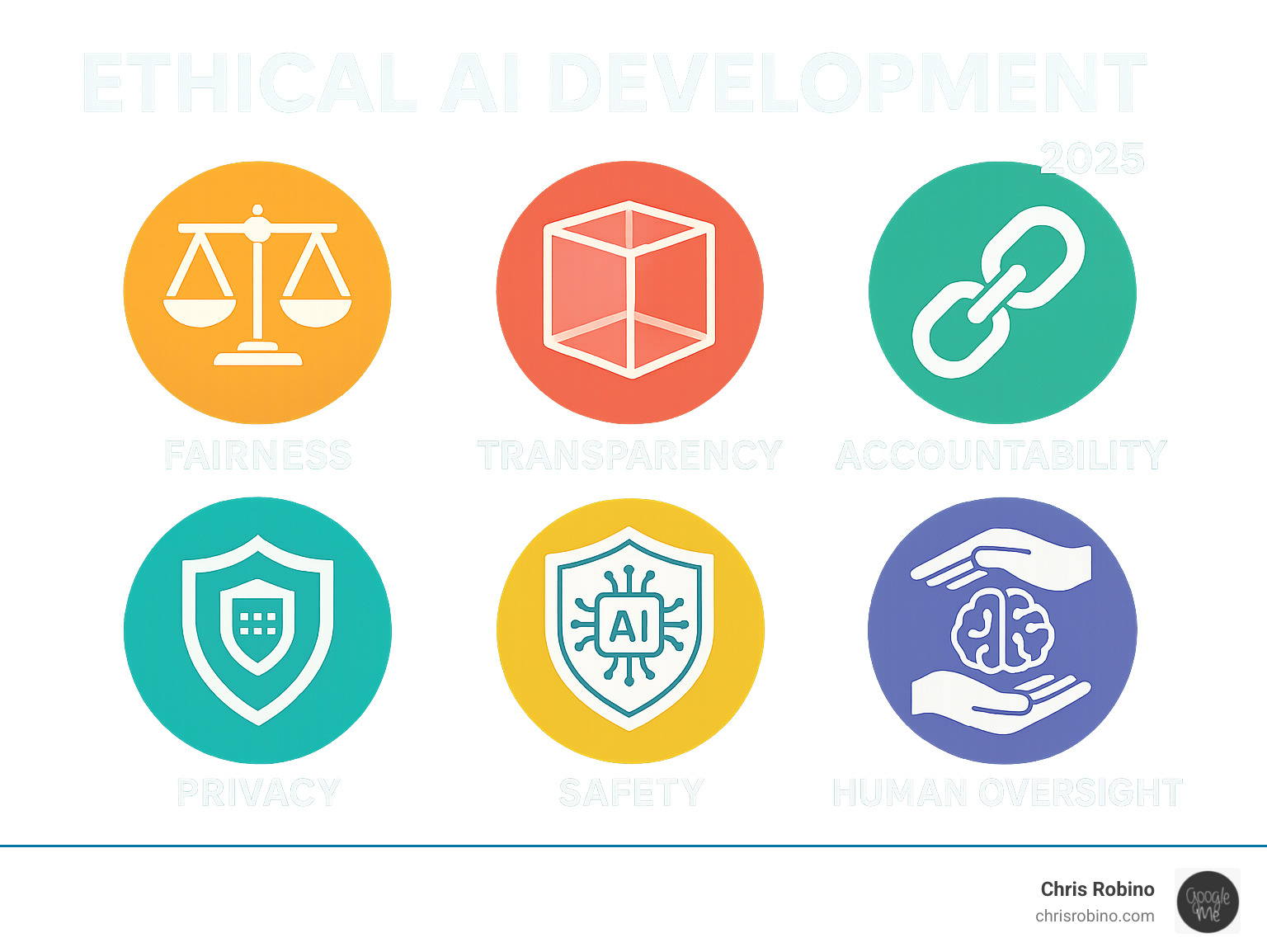 Infographic showing the six core principles of ethical AI development: Fairness represented by balanced scales, Transparency shown as a clear glass box, Accountability depicted with a chain of responsibility, Privacy illustrated with a shield protecting data, Safety shown as a protective barrier around AI systems, and Human Oversight represented by human hands guiding AI decisions - Ethical AI development infographic  Infographic showing the six core principles of ethical AI development: Fairness represented by balanced scales, Transparency shown as a clear glass box, Accountability depicted with a chain of responsibility, Privacy illustrated with a shield protecting data, Safety shown as a protective barrier around AI systems, and Human Oversight represented by human hands guiding AI decisions - Ethical AI development infographic