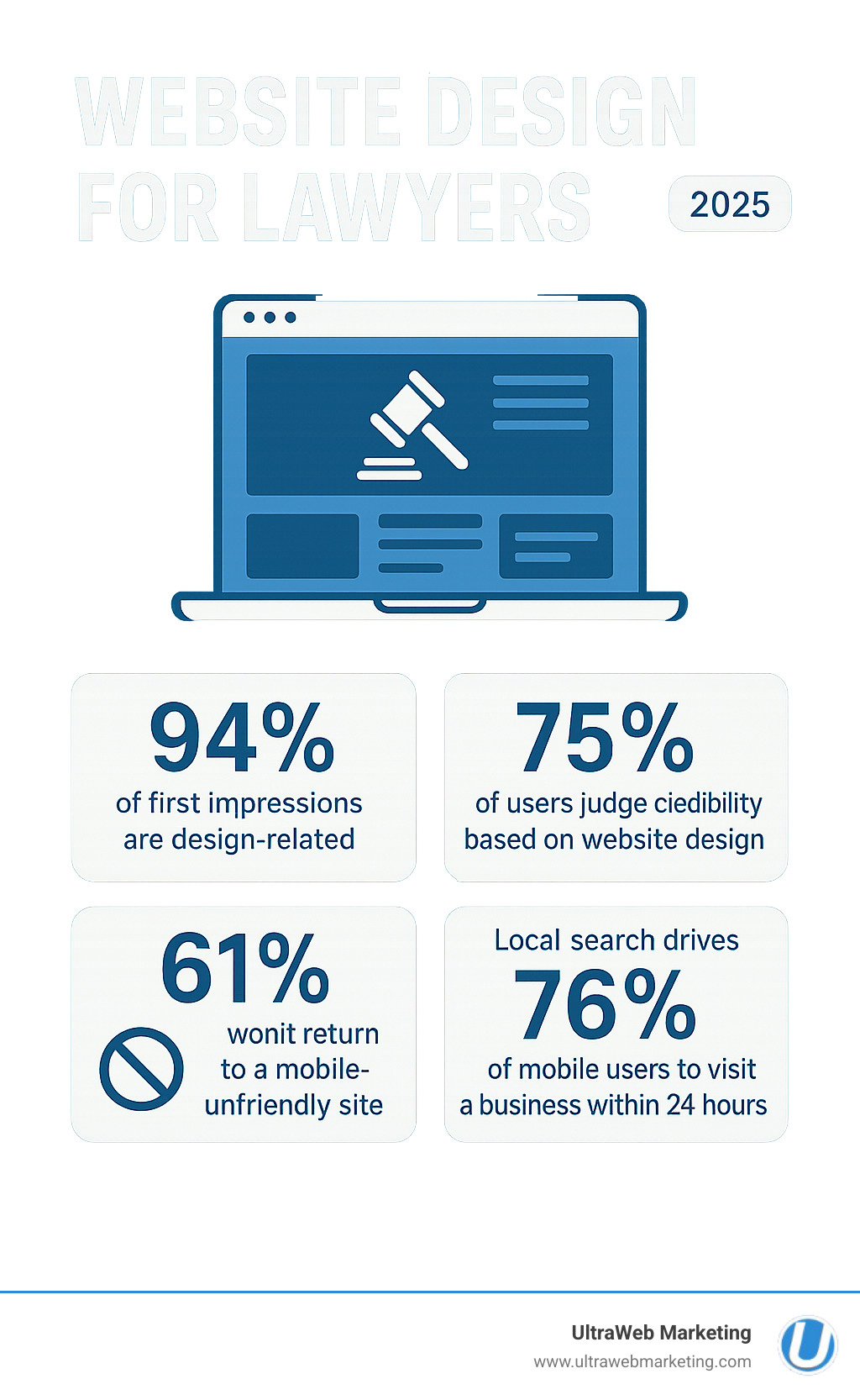 Infographic showing law firm website design statistics: 94% of first impressions are design-related, 75% of users judge credibility based on website design, 61% of users won't return to a mobile-unfriendly site, and local search drives 76% of mobile users to visit a business within 24 hours - Website design for lawyers infographic Infographic showing law firm website design statistics: 94% of first impressions are design-related, 75% of users judge credibility based on website design, 61% of users won't return to a mobile-unfriendly site, and local search drives 76% of mobile users to visit a business within 24 hours - Website design for lawyers infographic