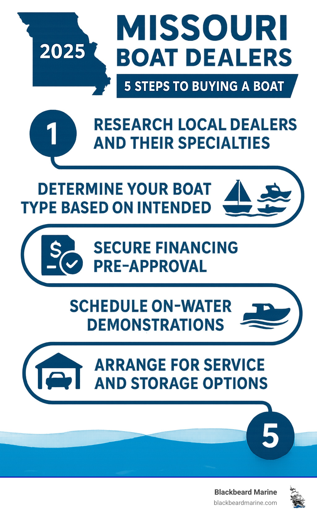 Comprehensive infographic showing the 5 essential steps to buying a boat in Missouri: 1) Research local dealers and their specialties, 2) Determine your boat type based on intended use, 3) Secure financing pre-approval, 4) Schedule on-water demonstrations, and 5) Arrange for service and storage options - Missouri boat dealers infographic 