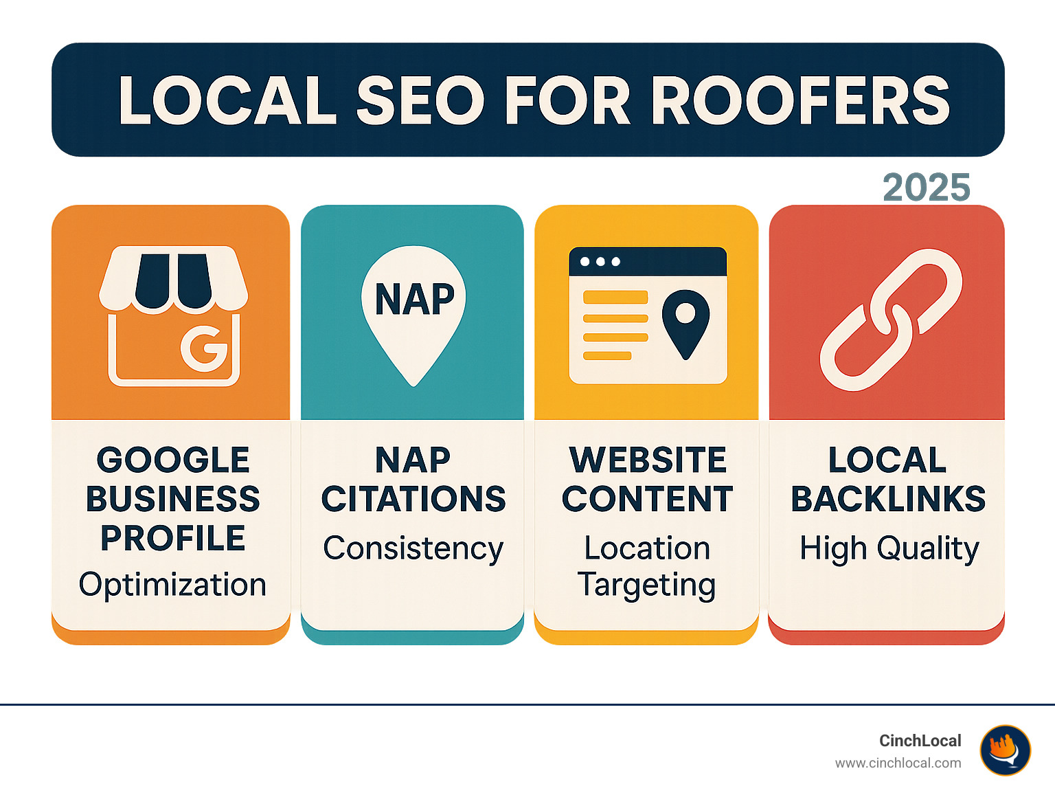 Infographic showing the four pillars of local SEO for roofers: Google Business Profile optimization with photos and reviews, consistent NAP citations across directories, location-targeted website content and service pages, and high-quality local backlinks from industry partners - Local SEO roofers infographic 4_facts_emoji_grey