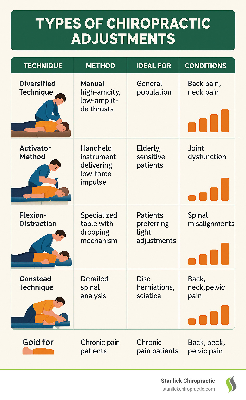 Types of Chiropractic Adjustments: Top 5 Best Methods