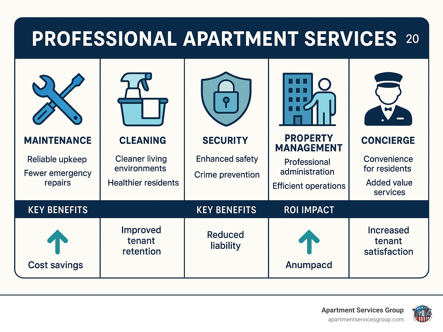 Comprehensive breakdown of professional apartment services including maintenance, cleaning, security, property management, and concierge solutions with their key benefits and ROI impact - Professional apartment services infographic 
