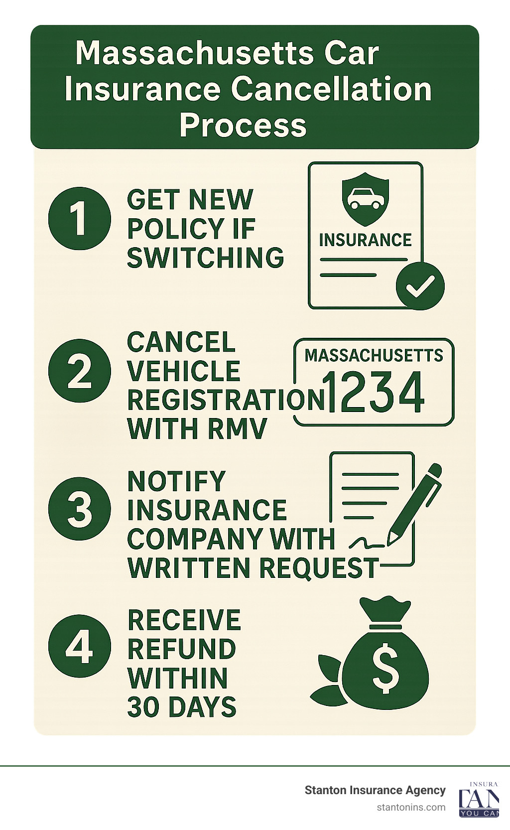 Massachusetts Car Insurance Cancellation Process - Step-by-step infographic showing: Step 1 Get New Policy if Switching, Step 2 Cancel Vehicle Registration with RMV, Step 3 Notify Insurance Company with Written Request, Step 4 Receive Refund Within 30 Days - cancel car insurance massachusetts infographic 