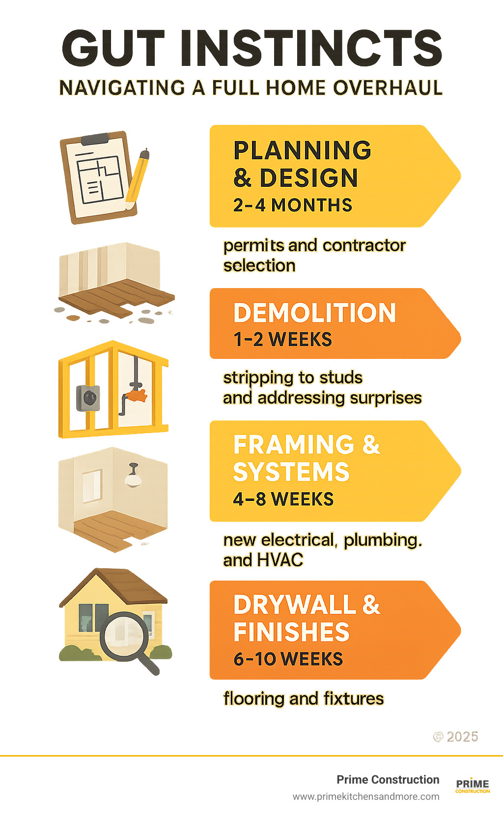 Infographic showing the 5 main phases of a full gut renovation: Phase 1 Planning & Design (2-4 months) including permits and contractor selection, Phase 2 Demolition (1-2 weeks) stripping to studs and addressing surprises, Phase 3 Framing & Systems (4-8 weeks) with new electrical plumbing and HVAC, Phase 4 Drywall & Finishes (6-10 weeks) including flooring and fixtures, Phase 5 Final Touches (2-4 weeks) with inspections and walkthrough - full gut renovation infographic 