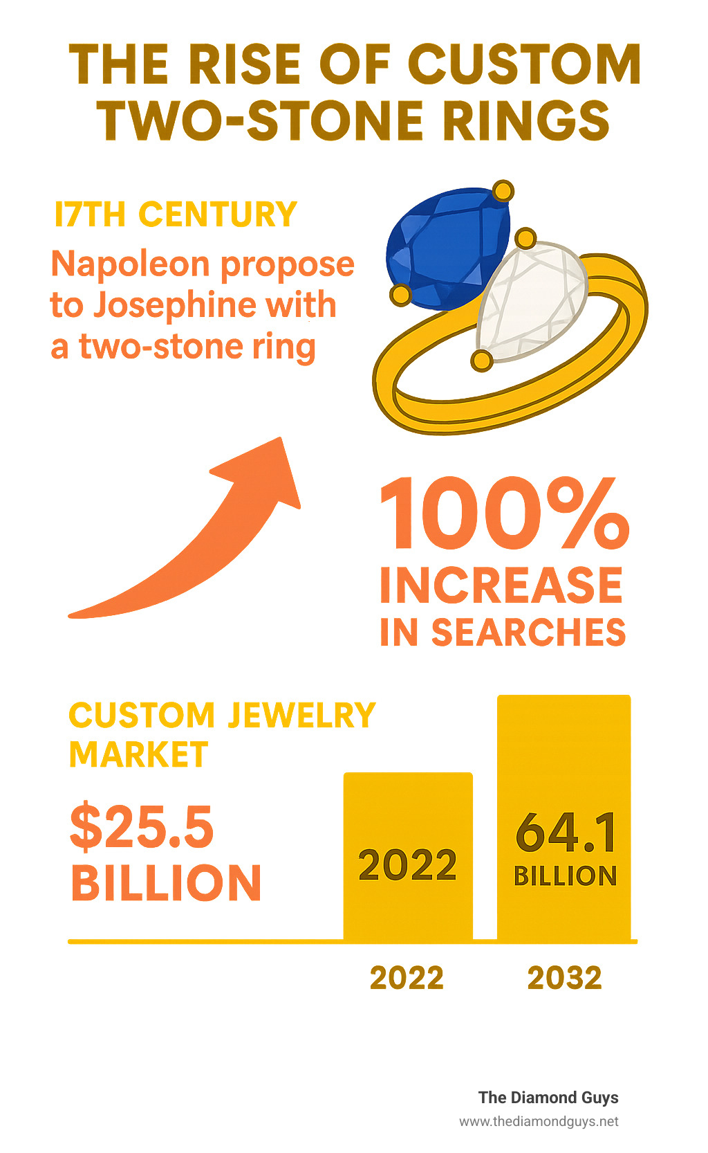Infographic showing the rise in popularity of two-stone rings from 17th century Napoleon's proposal to modern day 100% increase in searches, alongside custom jewelry market growth from $25.5 billion in 2022 to projected $64.1 billion by 2032 - custom two stone ring infographic 
