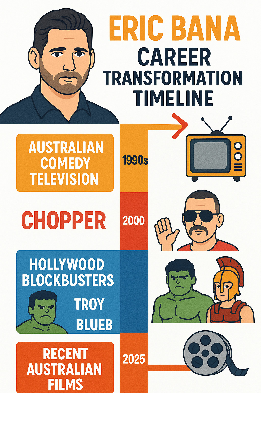Eric Bana career change timeline showing his evolution from Australian comedy television in the 1990s through his breakthrough in Chopper 2000 to Hollywood blockbusters like Hulk and Troy, ending with recent Australian films The Dry and Blueback - eric bana infographic 