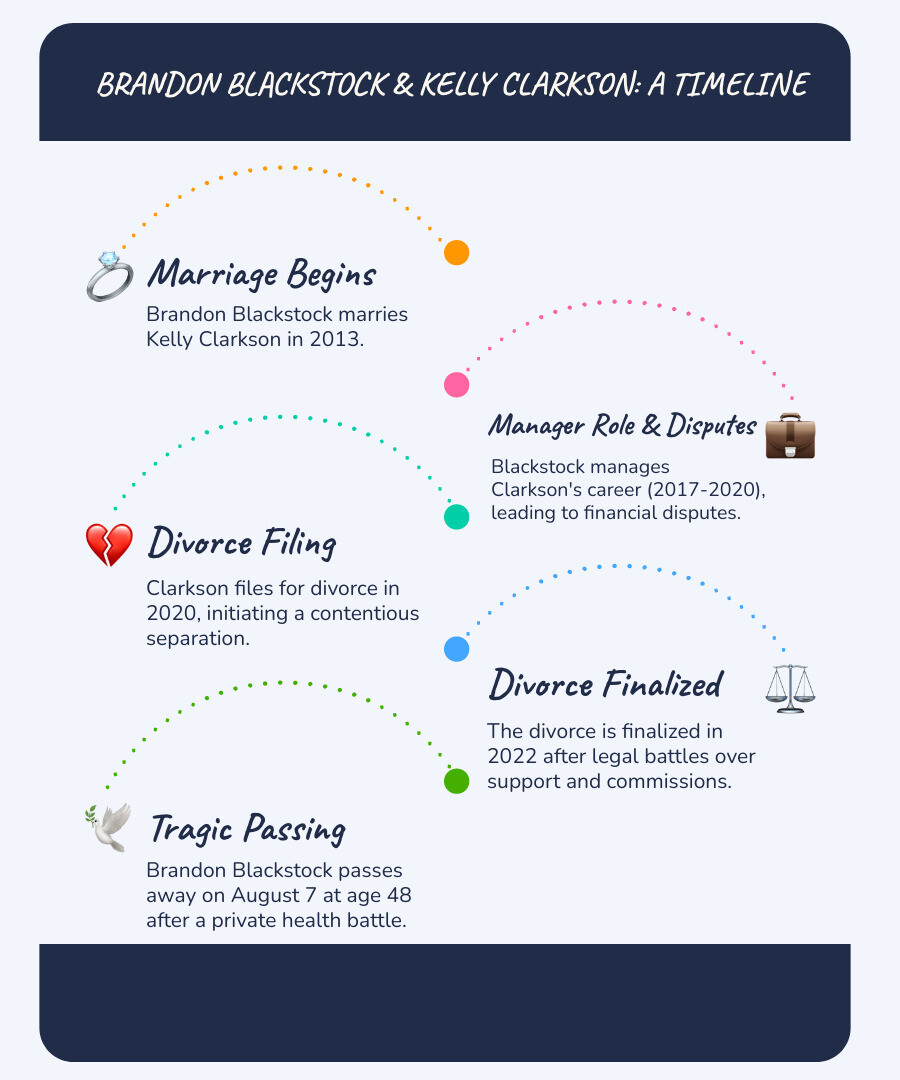 Key facts and timeline of Brandon Blackstock's life and relationships - brandon blackstock infographic infographic-line-5-steps-blues-accent_colors