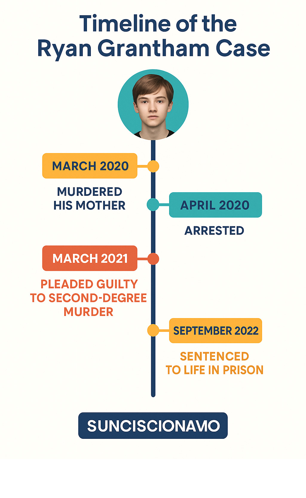 timeline of the Ryan Grantham case from the murder to the sentencing -  ryan grantham infographic 