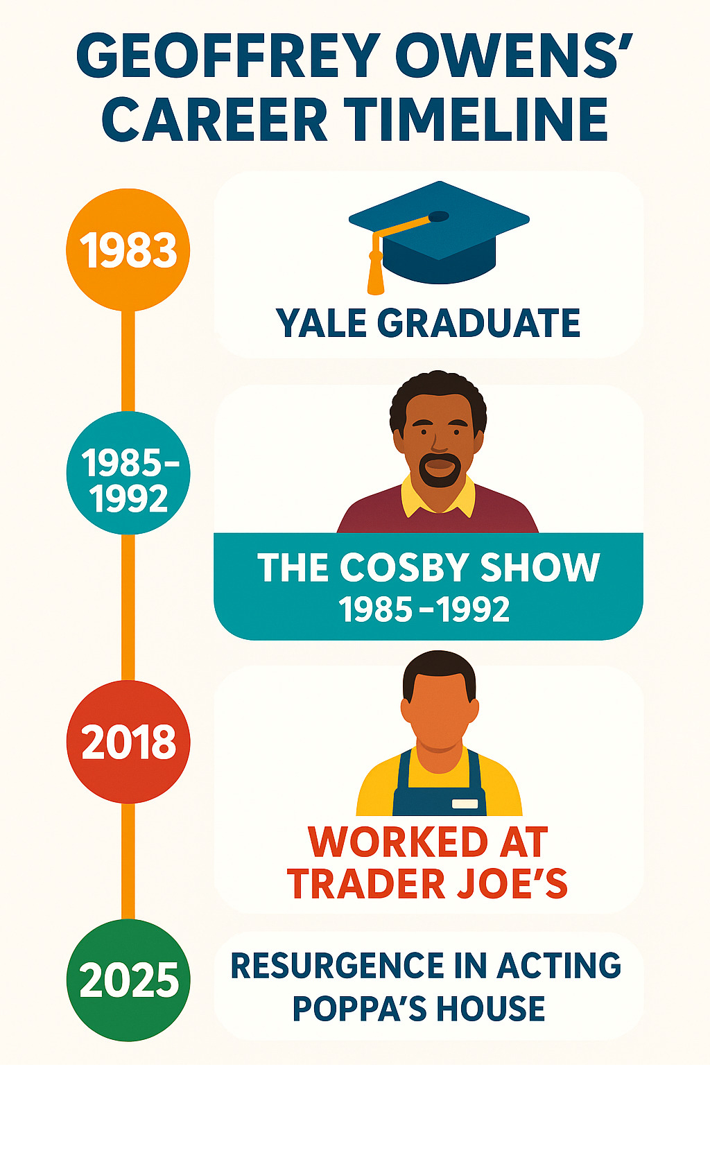 Infographic showing Geoffrey Owens' career timeline from his Yale graduation in 1983, through his iconic role on The Cosby Show (1985-1992), his work at Trader Joe's in 2018, the viral incident and public support, leading to his career resurgence with new acting opportunities and current projects like Poppa's House - geoffrey owens infographic 