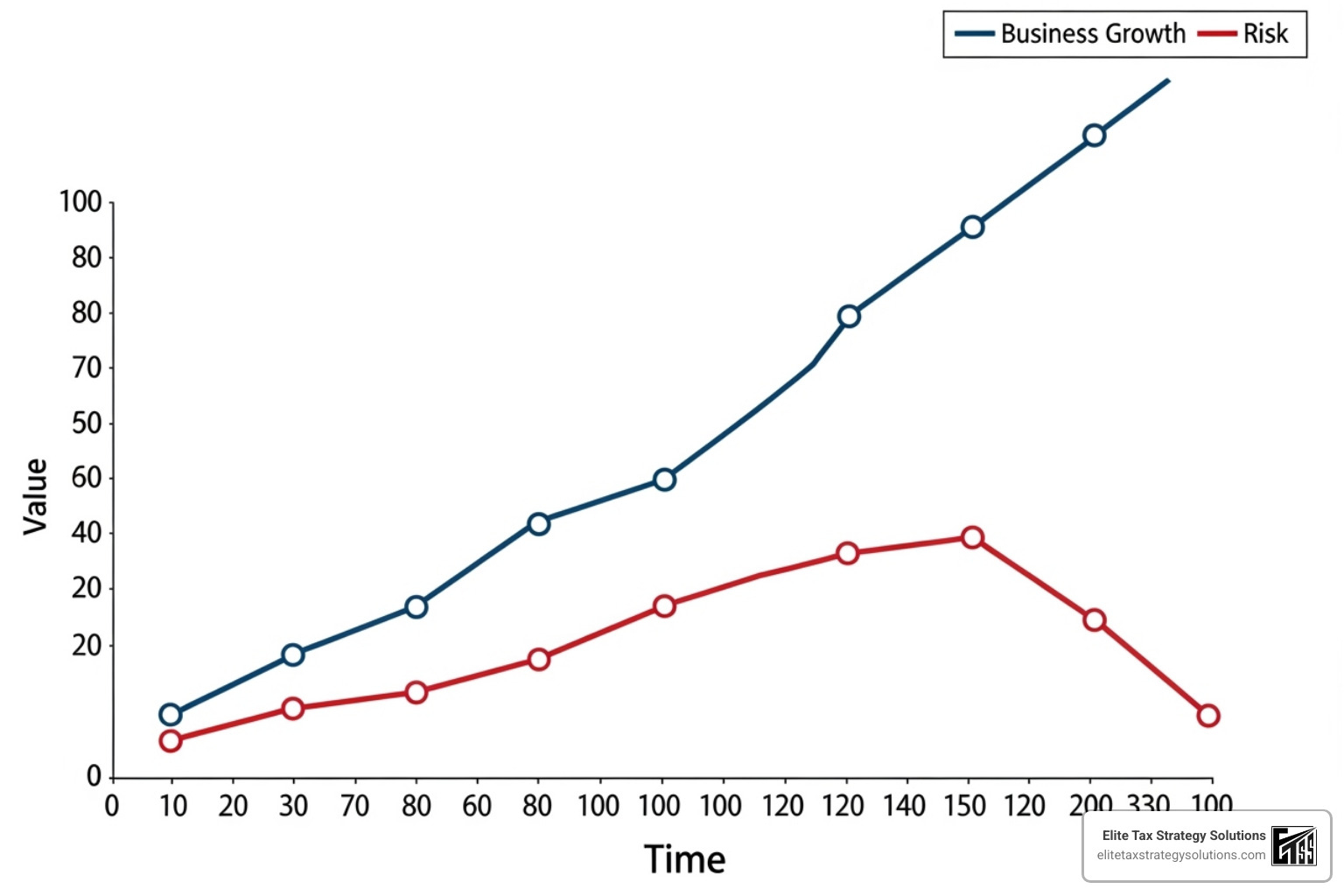 graph showing business growth and reduced risk over time - sales tax service providers graph showing business growth and reduced risk over time - sales tax service providers