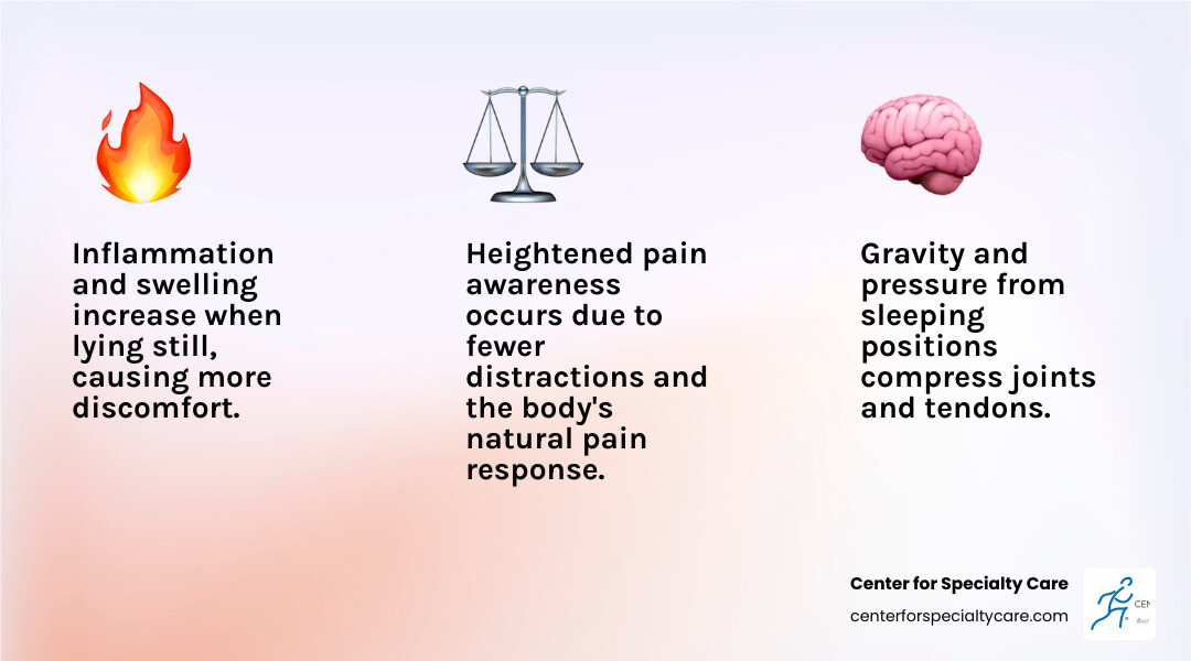 Infographic showing the top 3 reasons shoulder pain is worse at night: inflammation and swelling increase when lying still, gravity and pressure from sleeping positions compress joints and tendons, and heightened pain awareness occurs due to fewer distractions and the body's natural pain response - Shoulder pain at night infographic 3_facts_emoji_light-gradient Infographic showing the top 3 reasons shoulder pain is worse at night: inflammation and swelling increase when lying still, gravity and pressure from sleeping positions compress joints and tendons, and heightened pain awareness occurs due to fewer distractions and the body's natural pain response - Shoulder pain at night infographic 3_facts_emoji_light-gradient