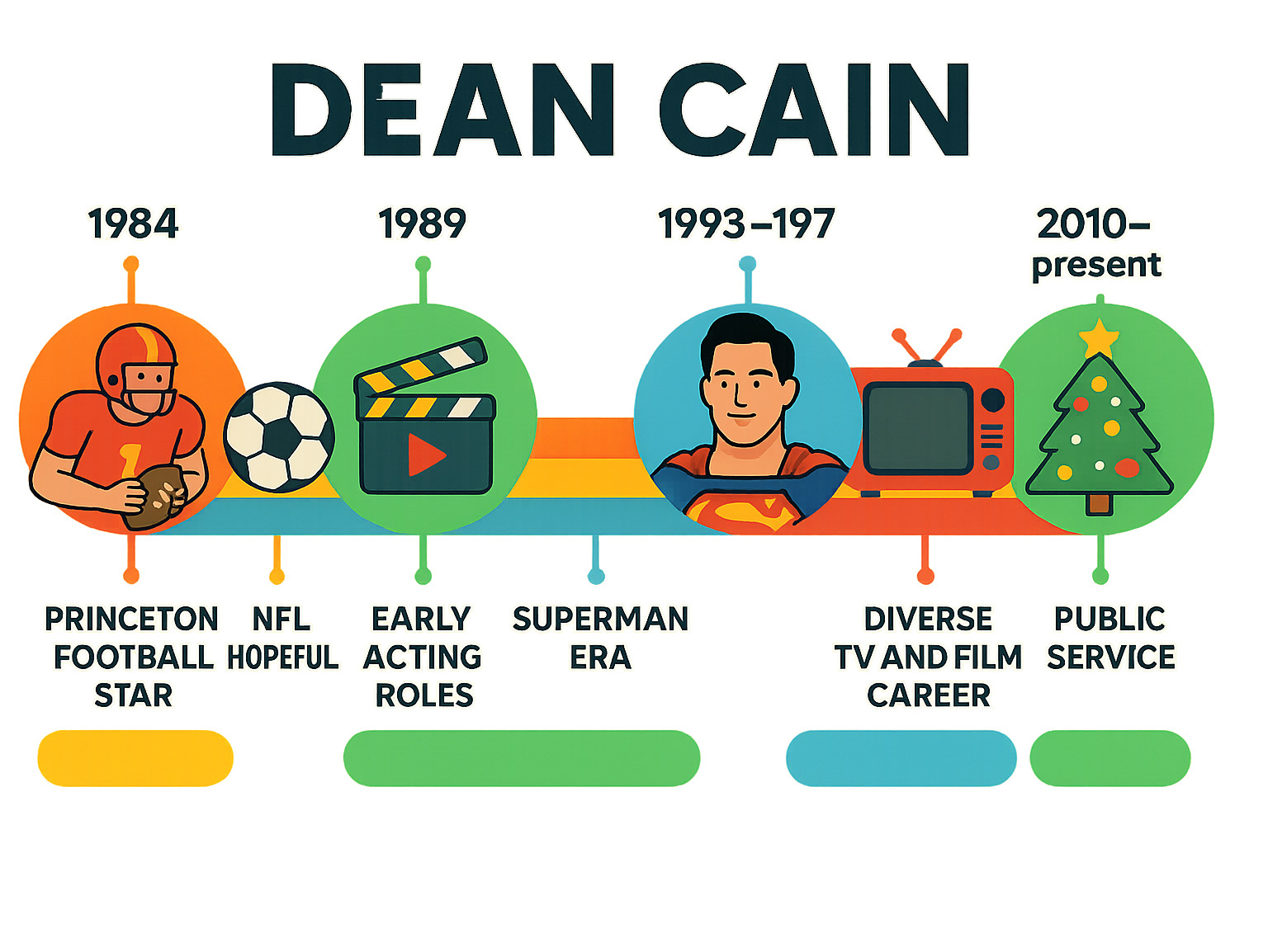 Comprehensive timeline showing Dean Cain's career progression from Princeton football star (1984-1988) to NFL hopeful (1988), early acting roles (1989-1992), Superman era (1993-1997), diverse TV and film career (1998-2010), hosting and reality TV (2000-2015), faith-based films and Christmas movies (2010-present), and public service as reserve police officer (2018-present) - dean cain infographic 