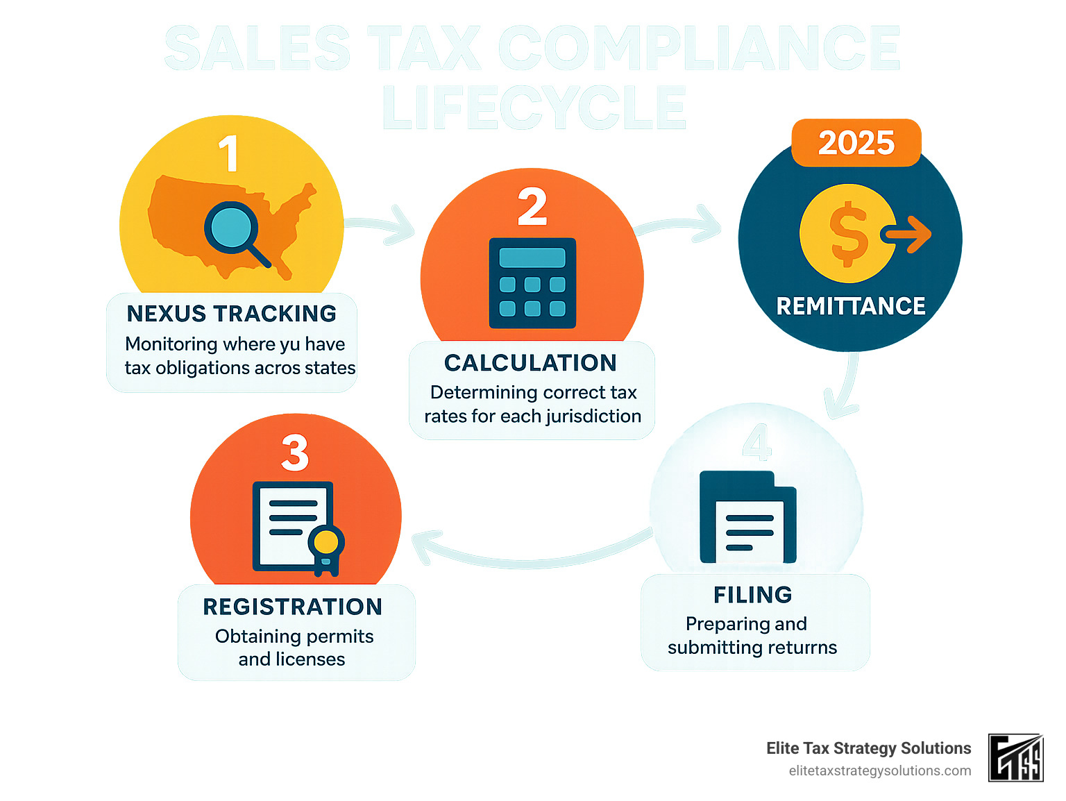 Infographic showing the 5 stages of sales tax compliance lifecycle: Stage 1 - Nexus Tracking (monitoring where you have tax obligations across states), Stage 2 - Calculation (determining correct tax rates for each jurisdiction), Stage 3 - Registration (obtaining permits and licenses), Stage 4 - Filing (preparing and submitting returns), Stage 5 - Remittance (paying taxes owed to each jurisdiction) - sales tax service providers infographic Infographic showing the 5 stages of sales tax compliance lifecycle: Stage 1 - Nexus Tracking (monitoring where you have tax obligations across states), Stage 2 - Calculation (determining correct tax rates for each jurisdiction), Stage 3 - Registration (obtaining permits and licenses), Stage 4 - Filing (preparing and submitting returns), Stage 5 - Remittance (paying taxes owed to each jurisdiction) - sales tax service providers infographic