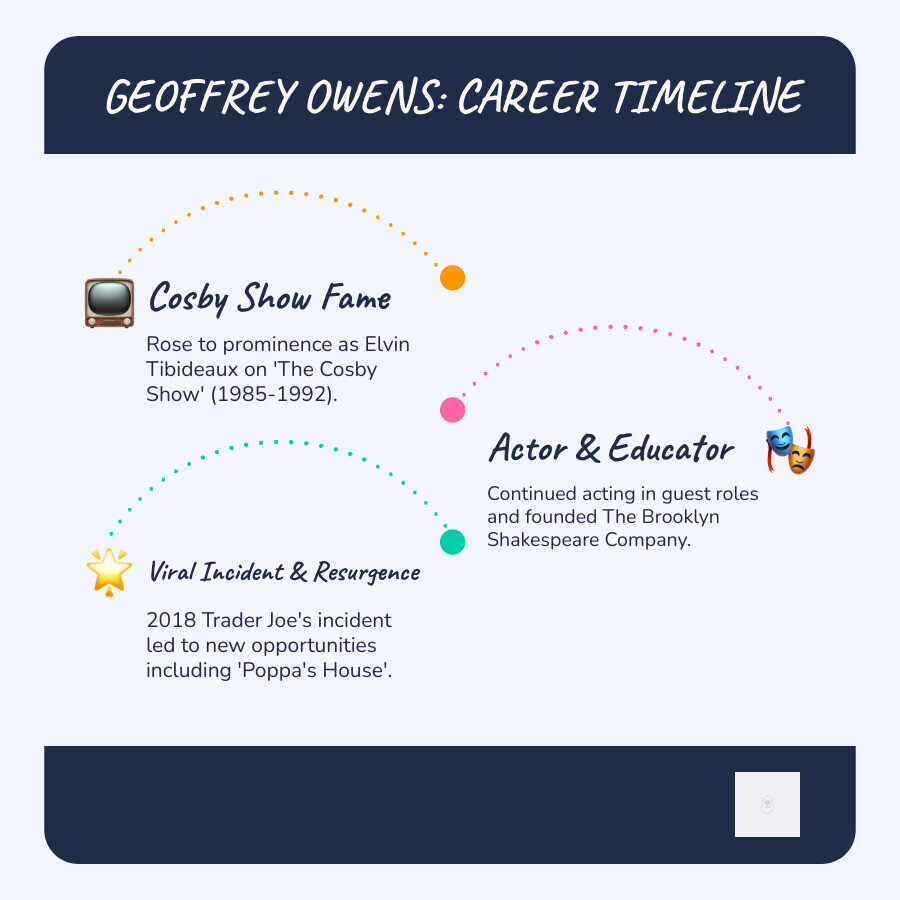 Infographic showing Geoffrey Owens career timeline from The Cosby Show debut in 1985 through Elvin Tibideaux role ending in 1992, founding Brooklyn Shakespeare Company, 2018 Trader Joe's incident and subsequent career resurgence, to current role in Poppa's House in 2024 - geoffrey owens infographic infographic-line-3-steps-blues-accent_colors