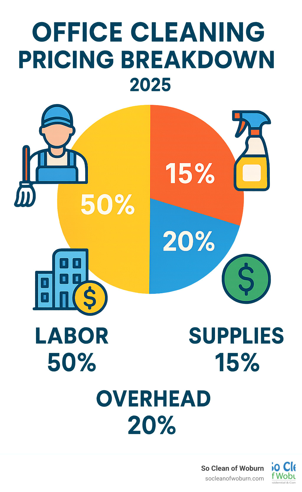 Office cleaning pricing breakdown showing Labor 50%, Supplies 15%, Overhead 20%, and Profit 15% with icons for each component - how to price office cleaning services infographic Office cleaning pricing breakdown showing Labor 50%, Supplies 15%, Overhead 20%, and Profit 15% with icons for each component - how to price office cleaning services infographic