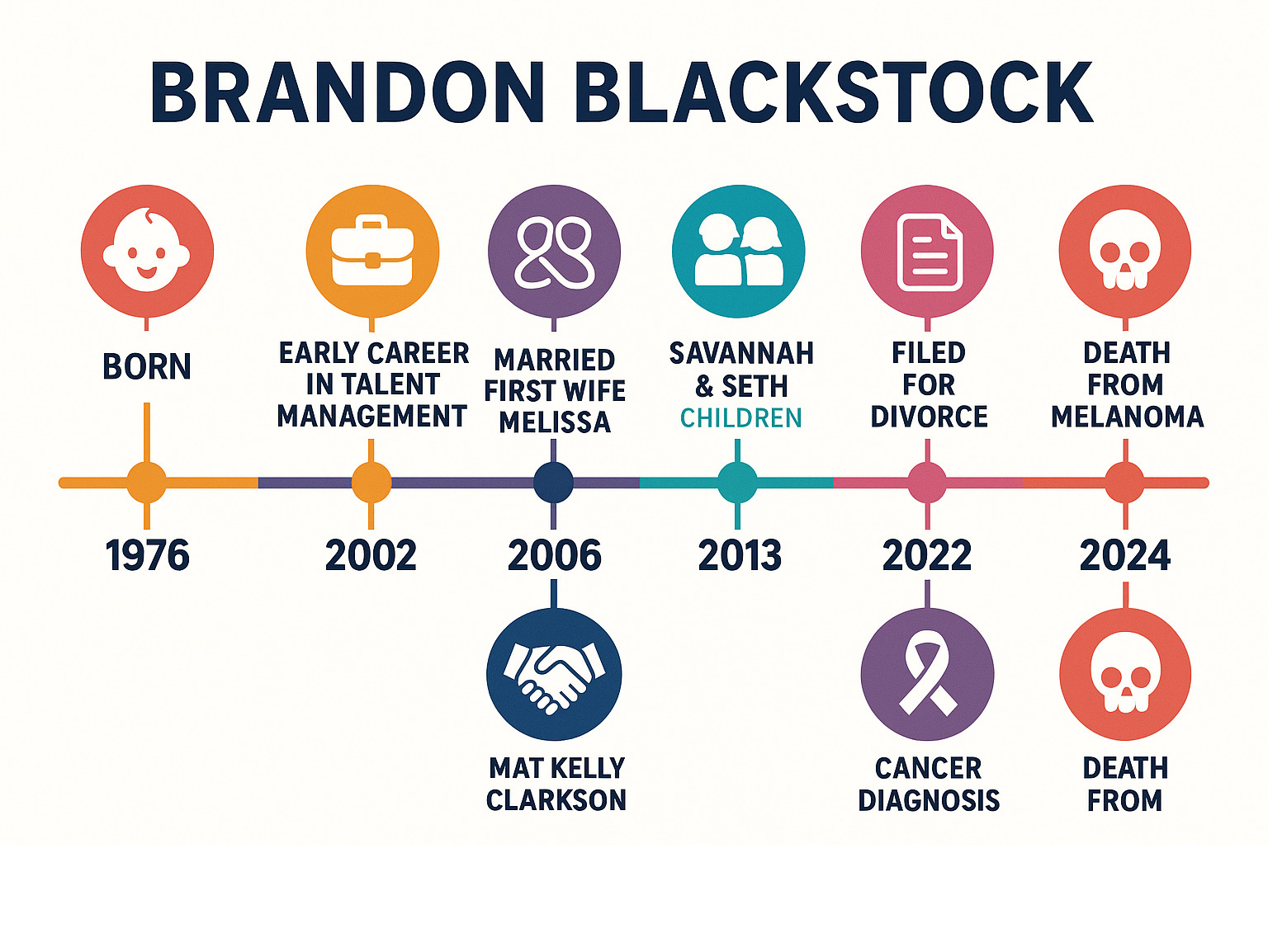 Timeline infographic showing Brandon Blackstock's life milestones: birth in 1976, early career in talent management, marriage to first wife Melissa in 2002, children Savannah and Seth, meeting Kelly Clarkson in 2006, marriage to Kelly in 2013, children River and Remington, divorce filing in 2020, cancer diagnosis, divorce finalization in 2022, death from melanoma in 2024 - brandon blackstock infographic 